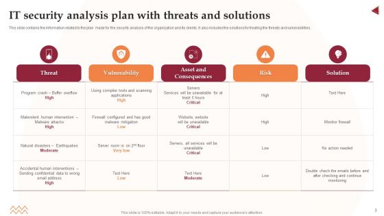 IT Security Analysis Ppt PowerPoint Presentation Complete With Slides