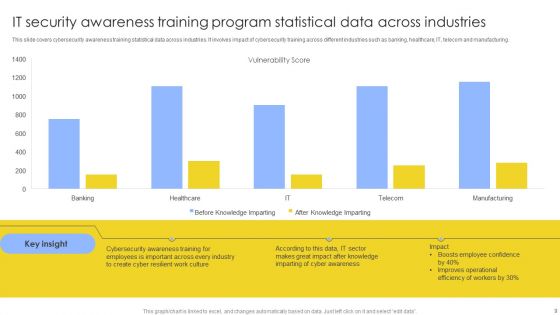 IT Security Awareness Training Program Ppt PowerPoint Presentation Complete Deck With Slides
