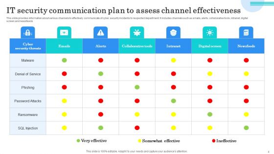IT Security Communication Plan Ppt PowerPoint Presentation Complete Deck With Slides