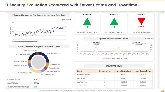 IT Security Evaluation Scorecard Ppt PowerPoint Presentation Complete Deck With Slides