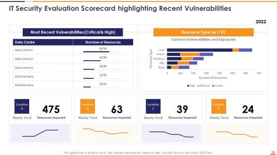 IT Security Evaluation Scorecard Ppt PowerPoint Presentation Complete Deck With Slides
