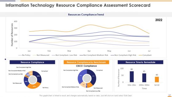 IT Security Evaluation Scorecard Ppt PowerPoint Presentation Complete Deck With Slides