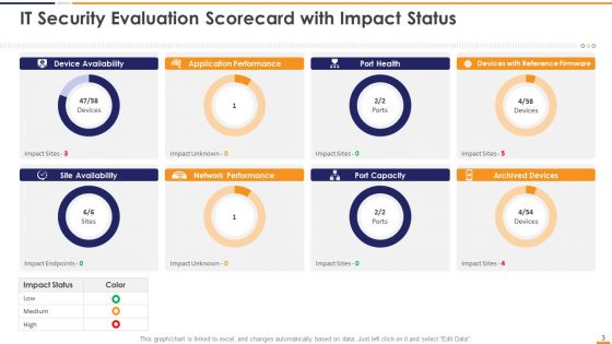 IT Security Evaluation Scorecard Ppt PowerPoint Presentation Complete Deck With Slides