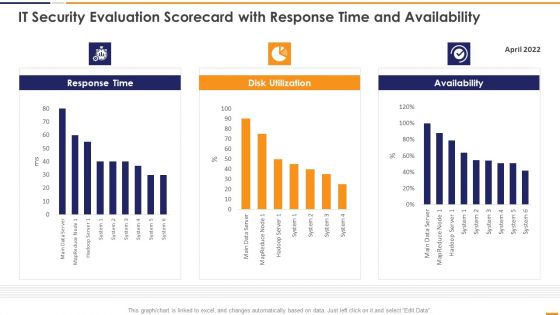 IT Security Evaluation Scorecard With Response Time And Availability Brochure PDF