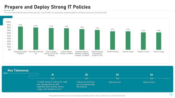IT Security IT Prepare And Deploy Strong IT Policies Ppt Icon Design Ideas PDF