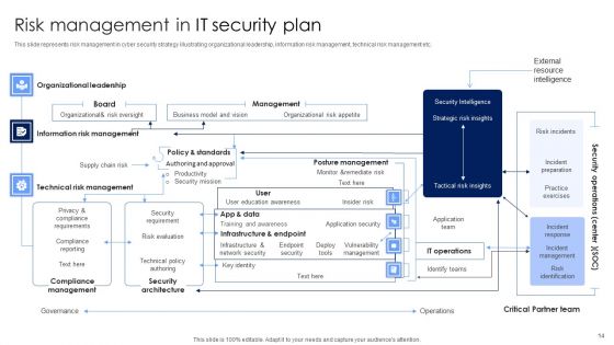 IT Security Plan Ppt PowerPoint Presentation Complete Deck With Slides