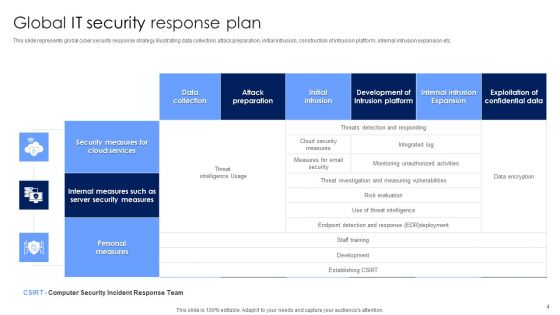 IT Security Plan Ppt PowerPoint Presentation Complete Deck With Slides