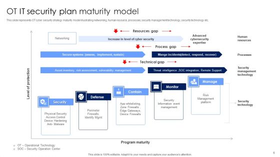 IT Security Plan Ppt PowerPoint Presentation Complete Deck With Slides