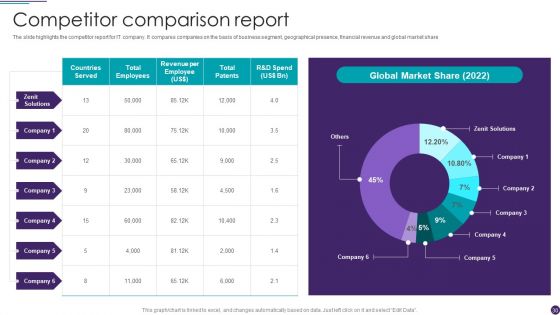 IT Services Business Profile Ppt PowerPoint Presentation Complete With Slides