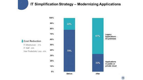 IT Simplification And Modernization Ppt PowerPoint Presentation Complete Deck With Slides