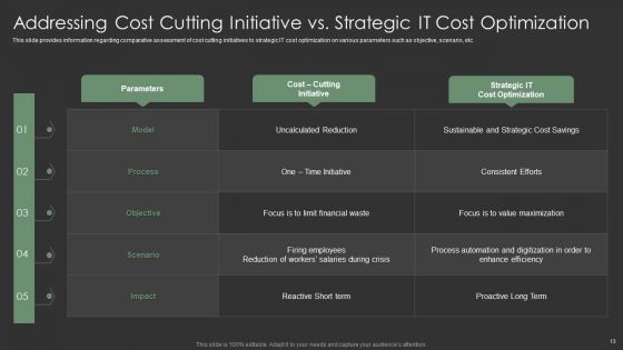 IT Spend Management Priorities By Cios Ppt PowerPoint Presentation Complete With Slides
