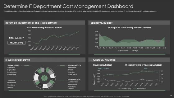 IT Spend Management Priorities By Cios Ppt PowerPoint Presentation Complete With Slides