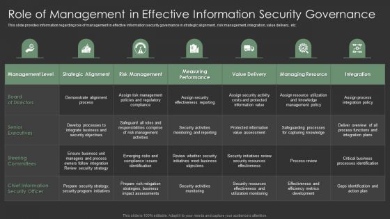 IT Spend Management Priorities By Cios Role Of Management In Effective Information Security Governance Graphics PDF