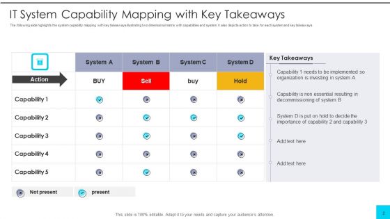 IT System Capability Ppt PowerPoint Presentation Complete With Slides