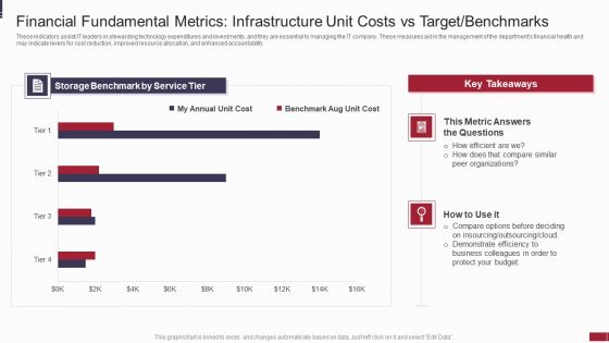 IT Value Story Significant To Corporate Leadership Financial Fundamental Metrics Infrastructure Ideas PDF