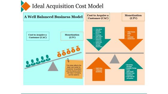 Ideal Acquisition Cost Model Ppt PowerPoint Presentation Inspiration Background Designs