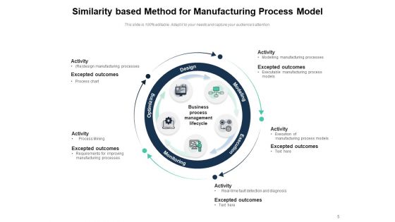 Identical Business Process Ppt PowerPoint Presentation Complete Deck