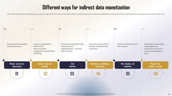 Identifying Direct And Indirect Data Monetary Value Ppt PowerPoint Presentation Complete Deck With Slides