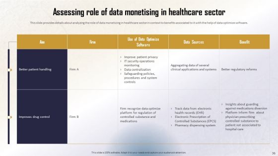 Identifying Direct And Indirect Data Monetary Value Ppt PowerPoint Presentation Complete Deck With Slides