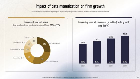 Identifying Direct And Indirect Data Monetary Value Ppt PowerPoint Presentation Complete Deck With Slides