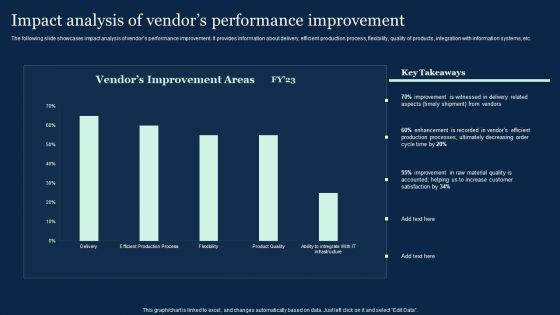 Impact Analysis Of Vendors Performance Improvement Effective Vendor Management For Enhancing Mockup PDF