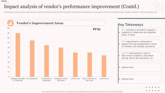Impact Analysis Of Vendors Performance Improvement Vendor Management Strategies Infographics PDF