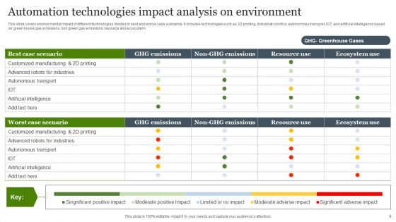 Impact Analysis Ppt PowerPoint Presentation Complete Deck With Slides