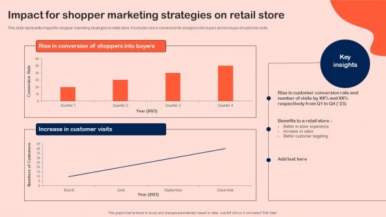 Impact For Shopper Marketing Strategies On Retail Store Demonstration PDF