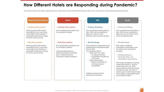 Impact Of COVID 19 On The Hospitality Industry How Different Hotels Are Responding During Pandemic Brochure PDF