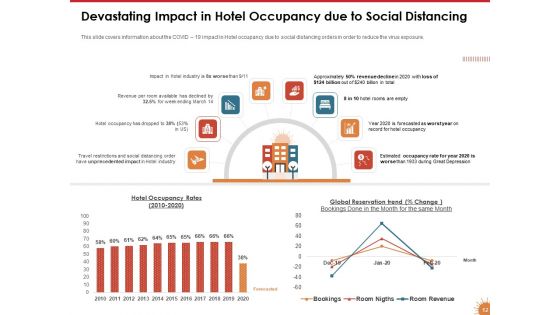 Impact Of COVID 19 On The Hospitality Industry Ppt PowerPoint Presentation Complete Deck With Slides
