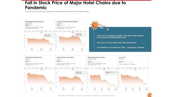 Impact Of COVID 19 On The Hospitality Industry Ppt PowerPoint Presentation Complete Deck With Slides
