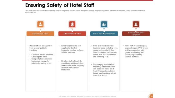 Impact Of COVID 19 On The Hospitality Industry Ppt PowerPoint Presentation Complete Deck With Slides