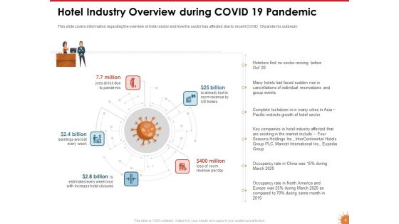 Impact Of COVID 19 On The Hospitality Industry Ppt PowerPoint Presentation Complete Deck With Slides