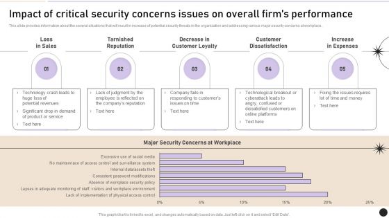 Impact Of Critical Security Concerns Issues On Overall Firms Performance Elements PDF