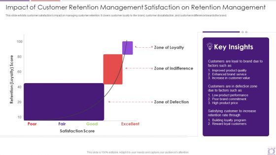 Impact Of Customer Retention Management Satisfaction On Retention Management Infographics PDF