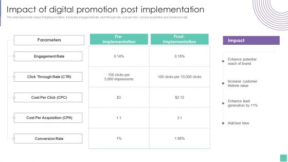 Impact Of Digital Promotion Post Implementation Introduce Promotion Plan To Enhance Sales Growth Pictures PDF