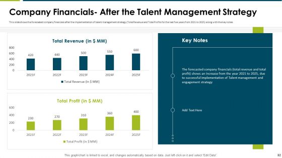 Impact Of Employee Engagement Strategies On Organization Ppt PowerPoint Presentation Complete Deck With Slides