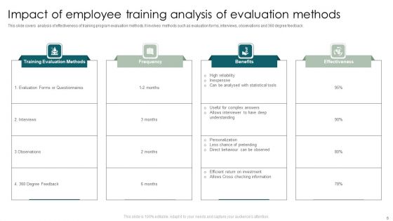 Impact Of Employee Training Ppt PowerPoint Presentation Complete Deck With Slides