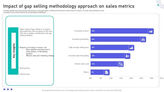 Impact Of Gap Selling Methodology Approach On Sales Metrics Professional PDF Impact Of Gap Selling Methodology Approach On Sales Metrics Professional PDF