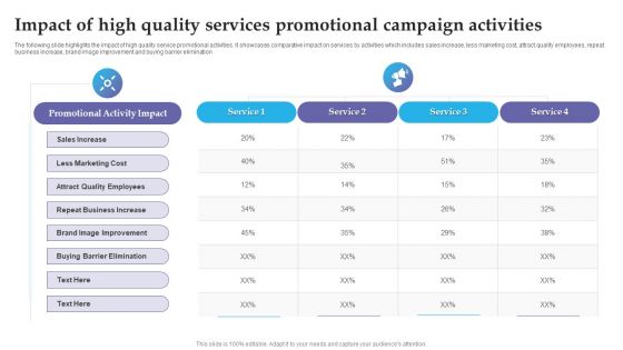 Impact Of High Quality Services Promotional Campaign Activities Sample PDF
