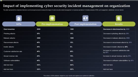 Impact Of Implementing Cyber Security Incident Management On Organization Microsoft PDF