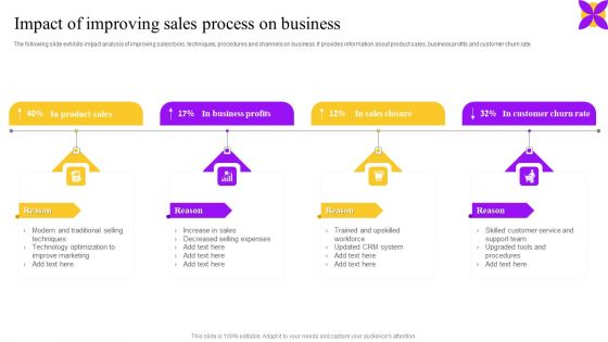 Impact Of Improving Sales Process On Business Ppt Outline Templates PDF Impact Of Improving Sales Process On Business Ppt Outline Templates PDF