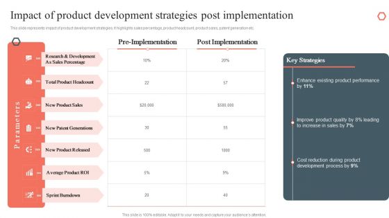 Impact Of Product Development Strategies Post Implementation Product Development Diagrams PDF