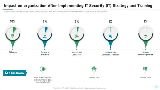 Impact On Organization After Implementing IT Security IT Strategy And Training Ppt File Portrait PDF
