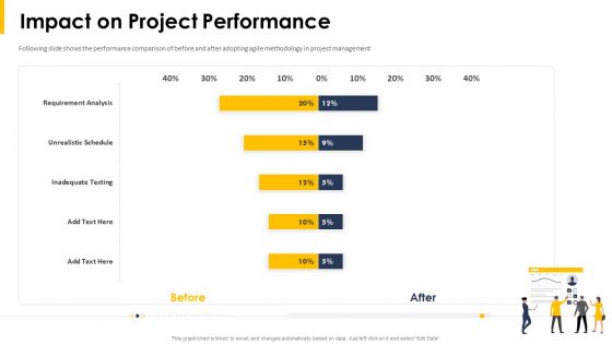 Impact On Project Performance Ppt Styles Samples PDF