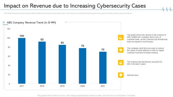 Impact On Revenue Due To Increasing Cybersecurity Cases Mockup PDF