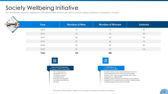Implement Corporate Social Responsibility And Feasibility Into Business Environment Ppt PowerPoint Presentation Complete With Slides