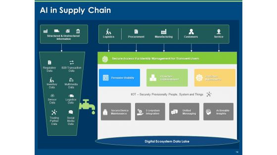 Implementation And Analyzing Impact Of Artificial Intelligence On Organization Ppt PowerPoint Presentation Complete Deck With Slides