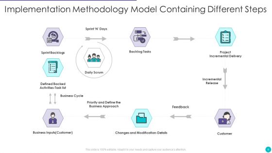 Implementation Methodology Ppt PowerPoint Presentation Complete Deck With Slides