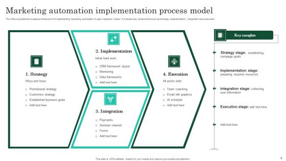 Implementation Model Ppt PowerPoint Presentation Complete Deck With Slides